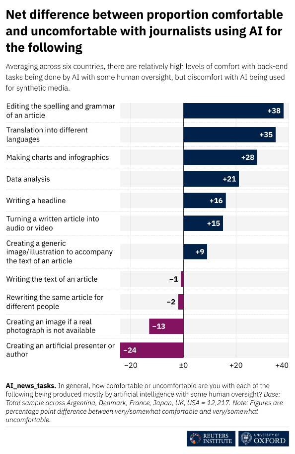 Gráfico mostrando a diferença do uso da Inteligência artificial pelos jornalistas