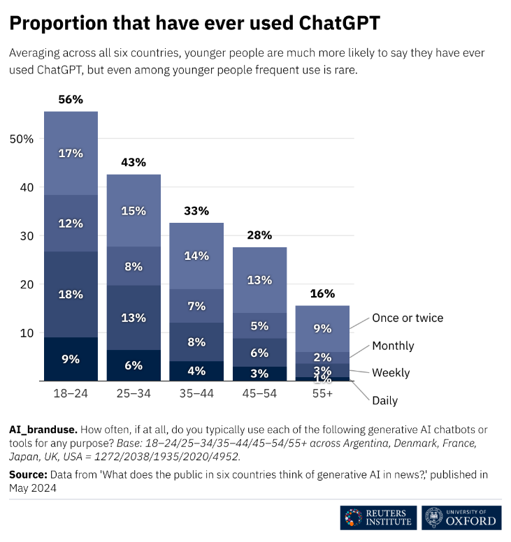 Gráfico mostrando a proporção de pessoas por faixa etária que usam o Chat-GPT